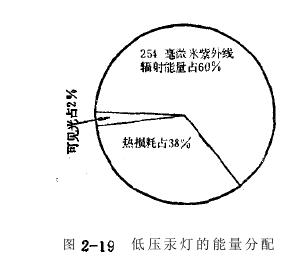 透明熱陰極低壓汞燈規格