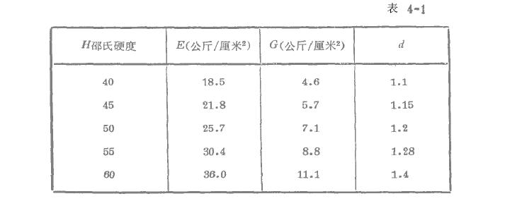 橡膠減振器計算準則