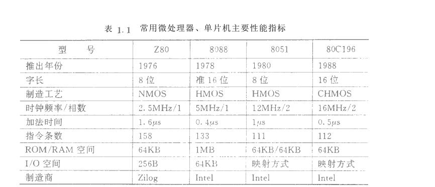 微機化儀器儀表設計機型