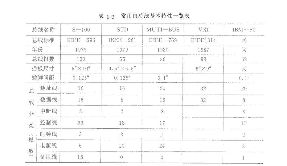 微機化儀器儀表內總線