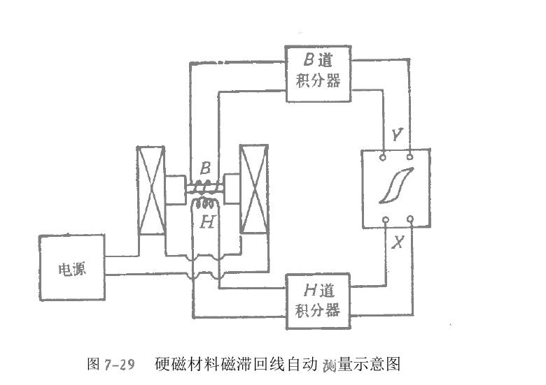 靜態磁性自動測量