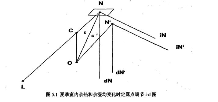 恒溫恒濕空調系統變露點調節