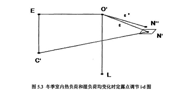 恒溫恒濕空調系統冬季室內熱負荷露點