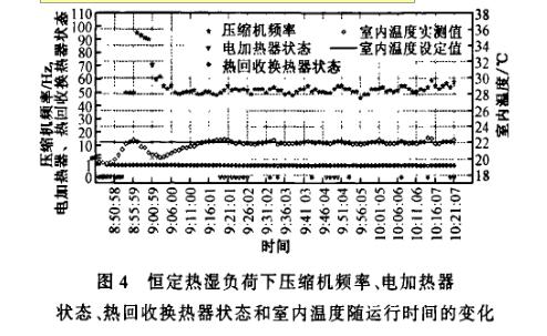 恒定熱濕負荷下溫濕度控制精度