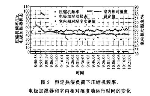 溫濕度控制精度實(shí)驗(yàn)分析