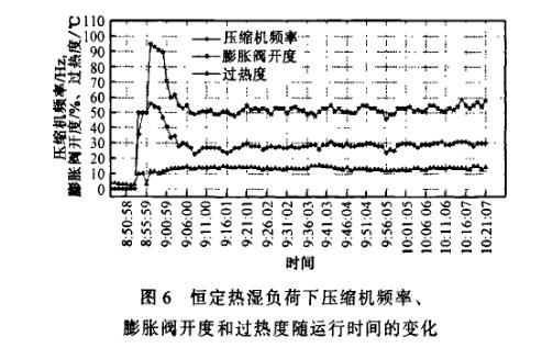 恒定熱濕負(fù)荷下溫濕度控制精度圖表