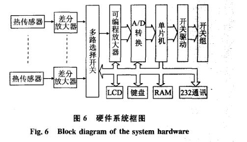 絕緣介質壽命記錄儀系統硬件