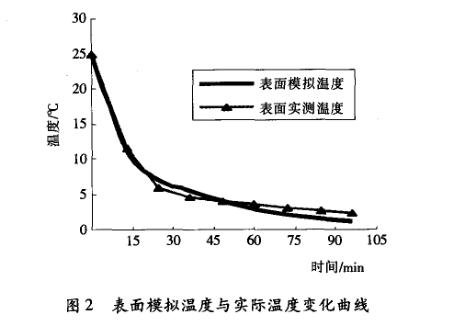 食品真空貯藏溫度變化試驗