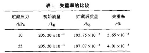 食品真空貯藏溫度失重率比較