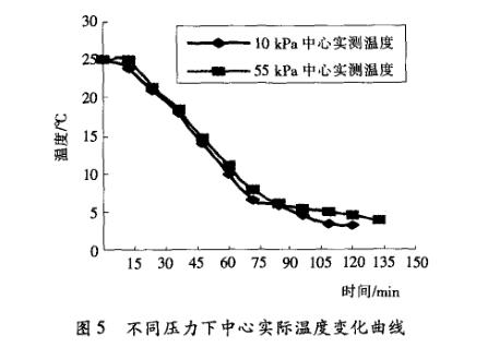 食品真空貯藏溫度變化曲線圖實況