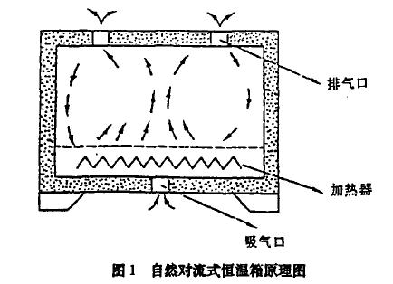 環境試驗設備熱交換