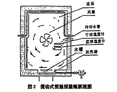 環境試驗設備熱交換特性