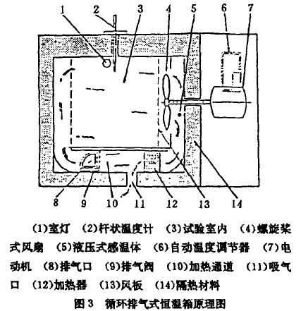 環境試驗設備熱交換結構圖