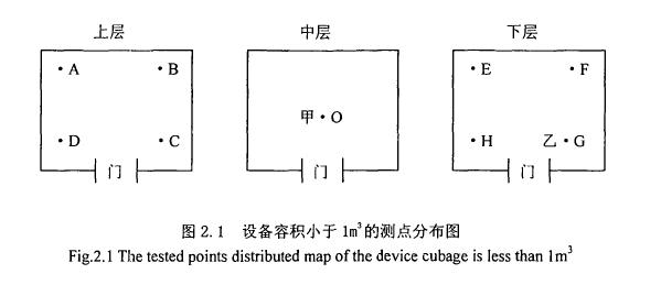 環境試驗用溫濕熱設備測試方法