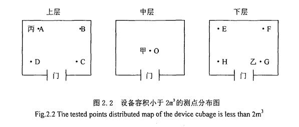 環(huán)境試驗(yàn)用溫濕熱設(shè)備測點(diǎn)分布圖