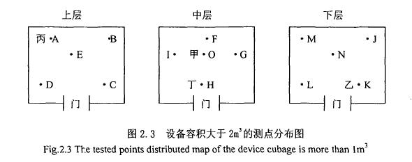 環境試驗用溫濕熱設備測點分析圖