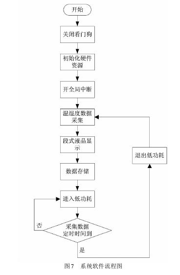 低功耗溫濕度測量儀系統設計