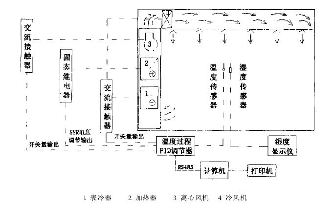 高低溫老化試驗室測控系統