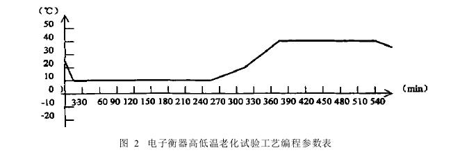 電子衡器高低溫老化試驗(yàn)室