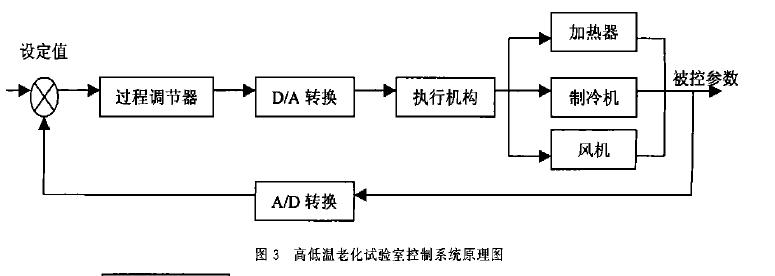 電子衡器高低溫老化試驗室系統圖