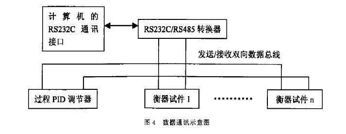 高低溫老化試驗室測控系統示意圖