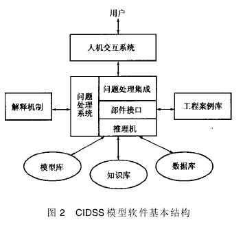 CIDSS模型軟件開發