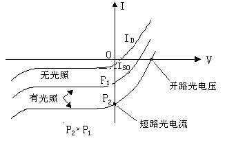 伏安特性曲線