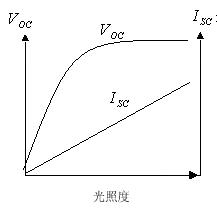 光電池的入射光強-電流電壓特性曲線