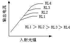 光電池的入射光強(qiáng)-電流-負(fù)載特性曲線