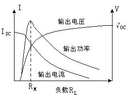  光電池的入射光強-負載特性曲線