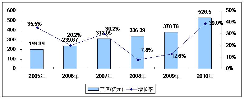 2005-2010年天津市光電產業規模