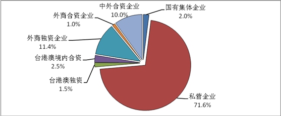 圖5  天津市光電企業(yè)經(jīng)濟(jì)類型比例圖