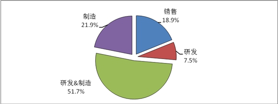 圖6  天津市光電企業(yè)價(jià)值鏈比例圖