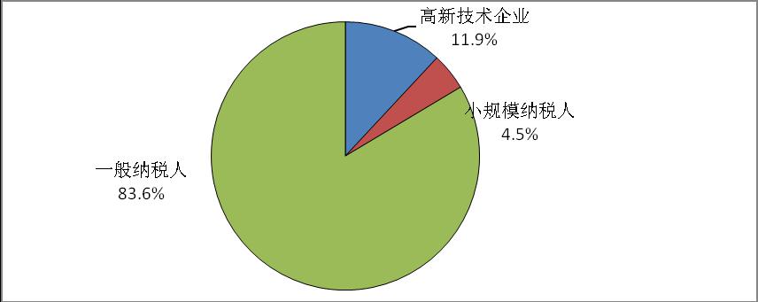 天津市光電企業(yè)稅收比例圖