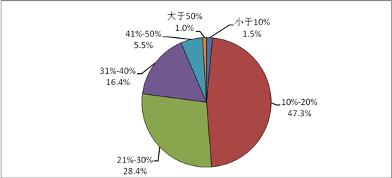 圖9  天津市光電企業(yè)利潤率比例圖