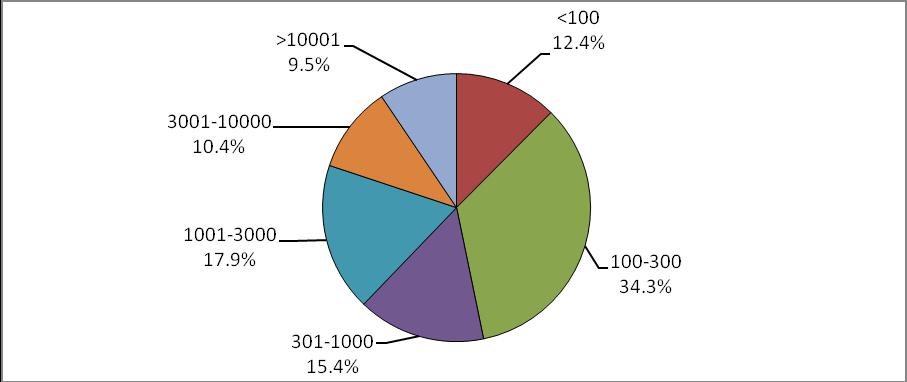 圖10  天津市光電企業(yè)辦公場所面積比例圖（單位：平方米）