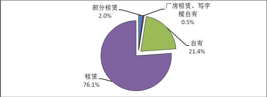 天津市光電企業(yè)辦公場所所有權(quán)性質(zhì)比例圖