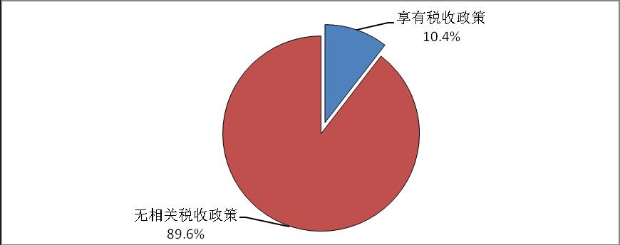 天津市光電企業(yè)享受政策情況比例圖