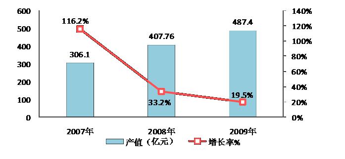 圖17  2007-2009年東湖示范區(qū)光通信與移動通信產(chǎn)業(yè)規(guī)模與增長 