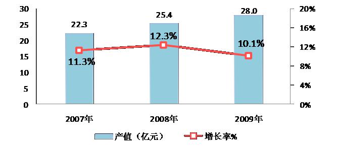 圖18  2007-2009年東湖示范區(qū)激光產(chǎn)業(yè)規(guī)模與增長 