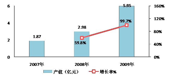 圖19  2007-2009年東湖示范區(qū)集成電路產(chǎn)業(yè)規(guī)模與增長