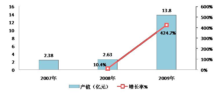 數據來源：東湖示范區 賽迪顧問整理 2011，1