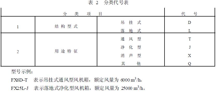 風機箱的基本代號用額定風量表示，按分段等差級數排列，見表1