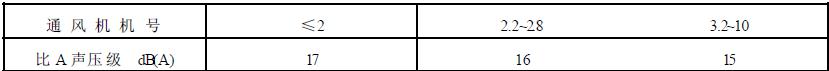 表 1 前向多翼離心通風機比A聲壓級限值