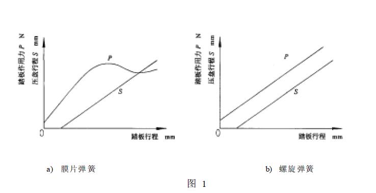 對主副離合器分別操縱的雙作用離合器應測分離時主副離合器的踏板（手柄）操縱力和行程。如圖1