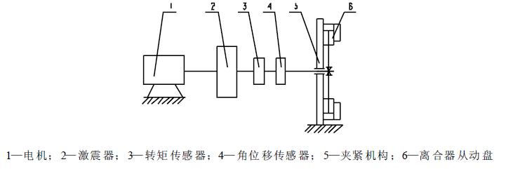 離合器從動(dòng)盤總成減震器試驗(yàn)臺(tái)，見圖1