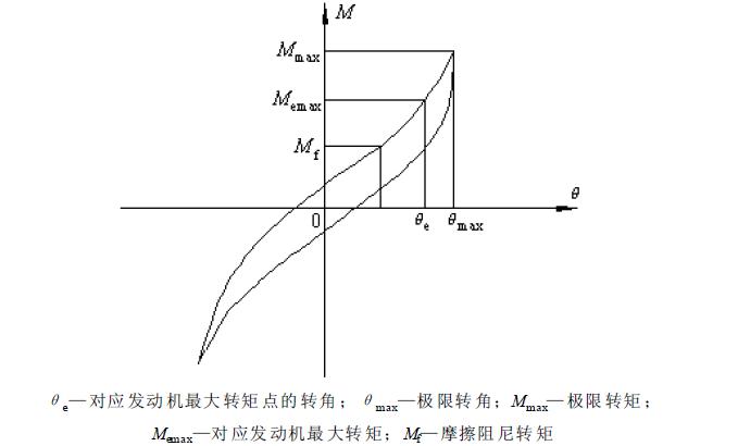 測(cè)量極限扭矩、阻尼扭矩、極限轉(zhuǎn)角，繪制扭轉(zhuǎn)靜特性曲線，如圖2所示