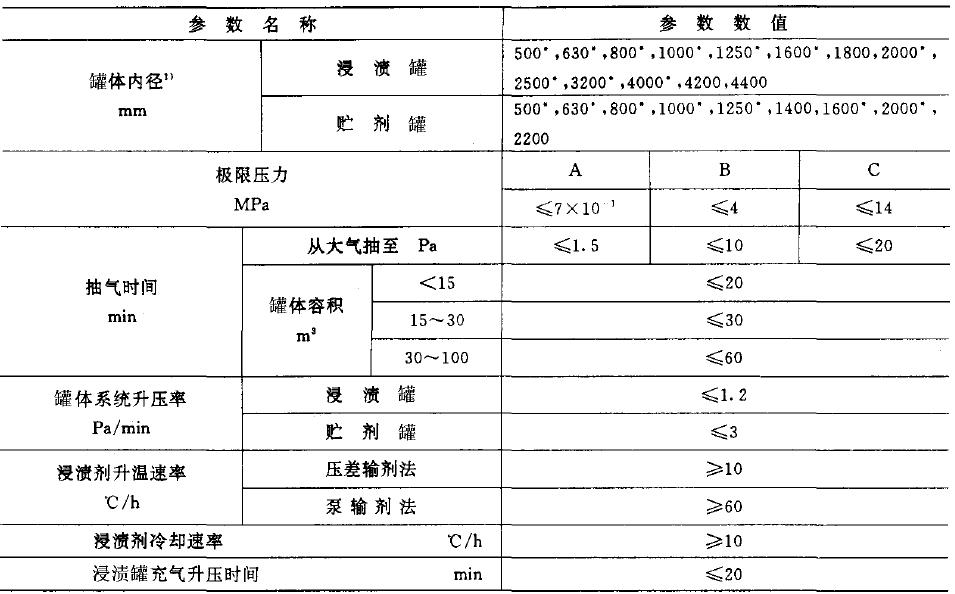 設備的主要參數應符合下表的規定