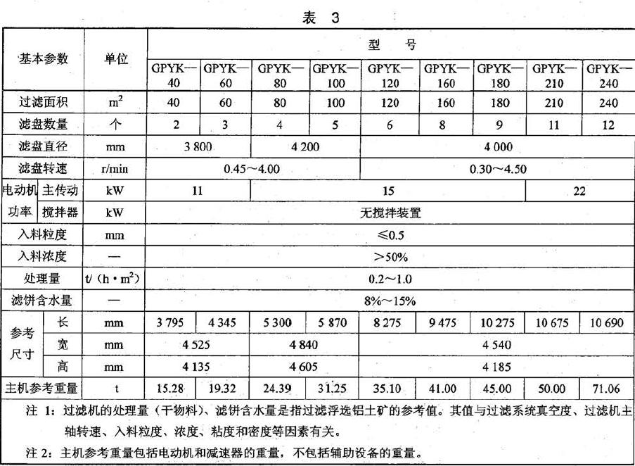 GPYK 型過濾機的基本參數應符合表3 的規定.