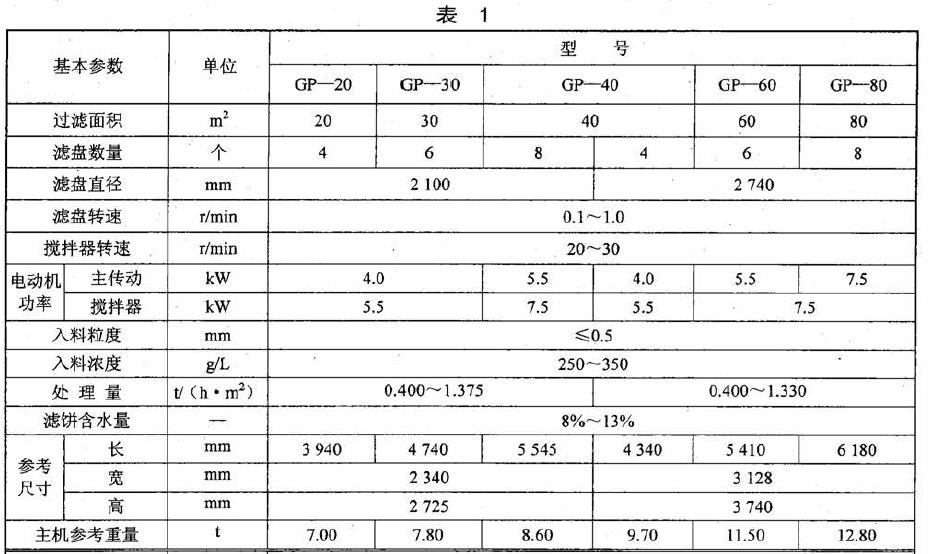 GP 型過濾機e的基本參數(shù)應符合表l 的規(guī)定